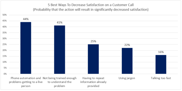 5 Best Ways To Decrease Satisfaction on a Customer Problem Call