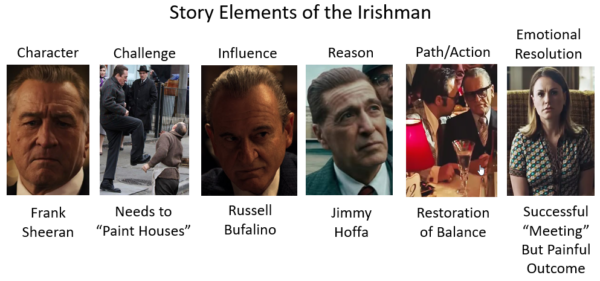 The 6 story elements that the Irishman movie used.